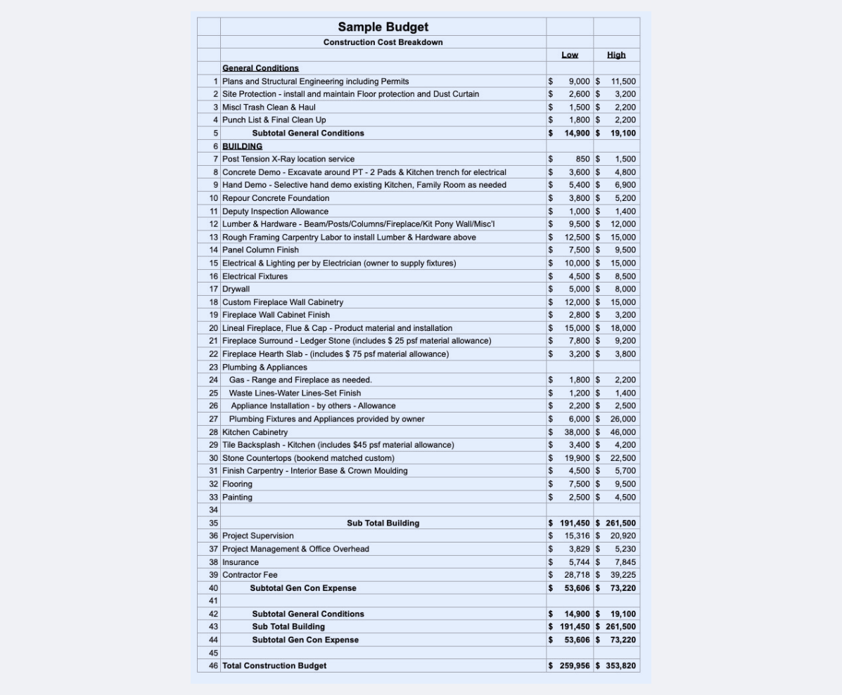 Detailed construction budget breakdown showing transparent line-item costs for California home remodel